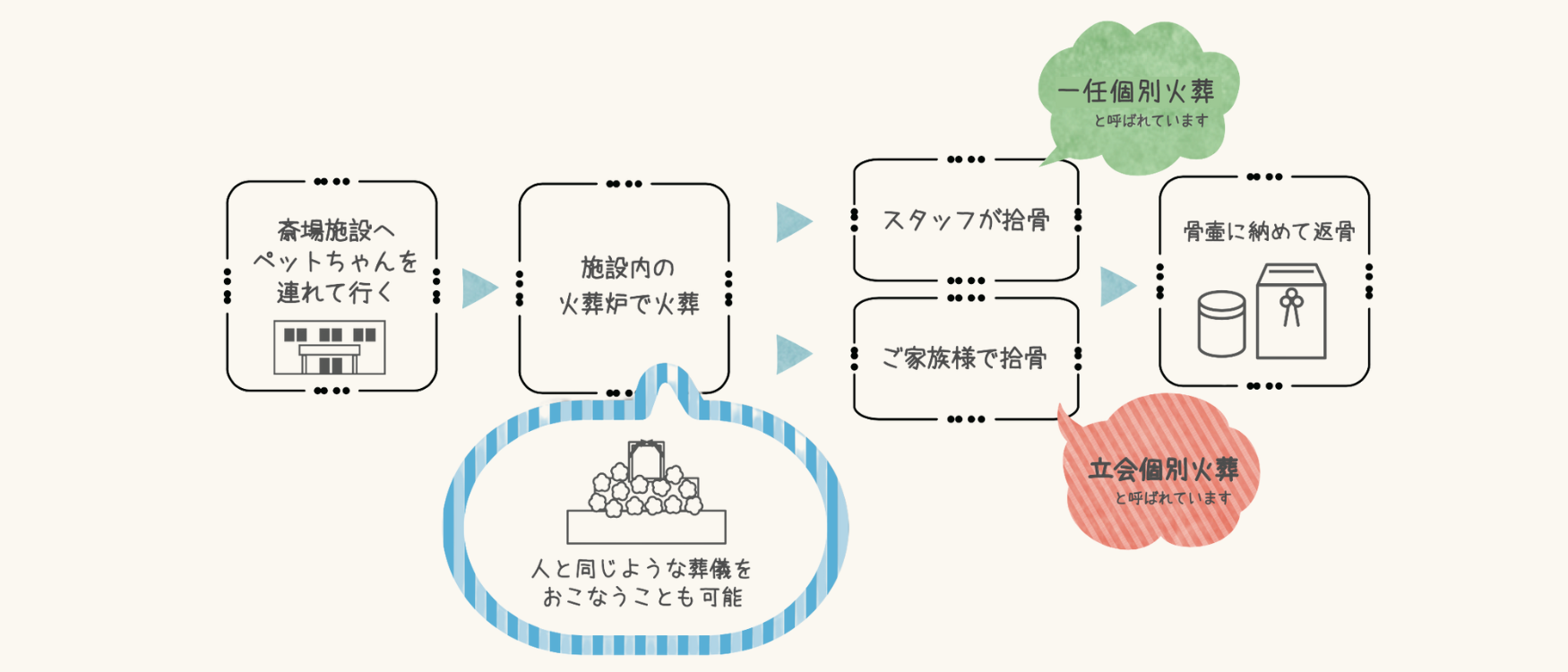 斎場火葬
