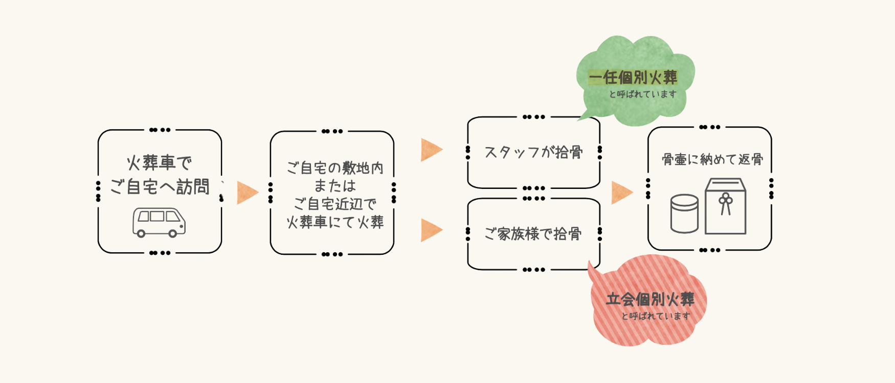 訪問火葬